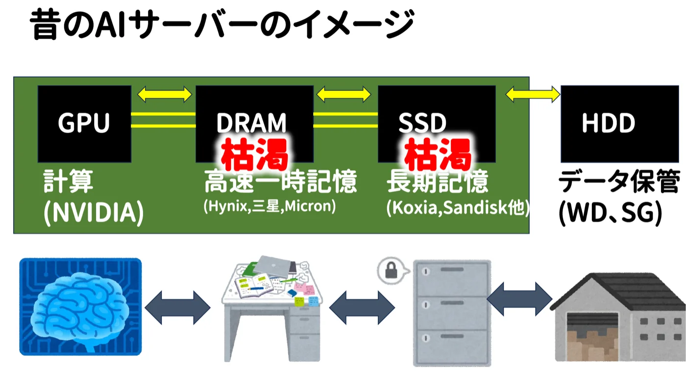AIサーバーのイメージ図。GPUが計算、DRAMが高速一時記憶、SSDが長期記憶、HDDがデータ保管を担う
