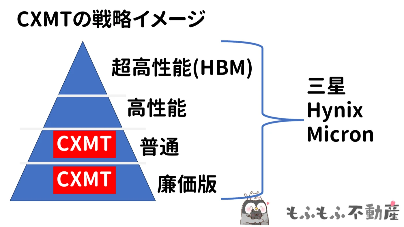 CXMTの戦略イメージ。ピラミッドの頂点が超高性能(HBM)でサムスン・Hynix・Micronの領域、CXMTは廉価版・普通の領域から高性能へ攻め上がる図
