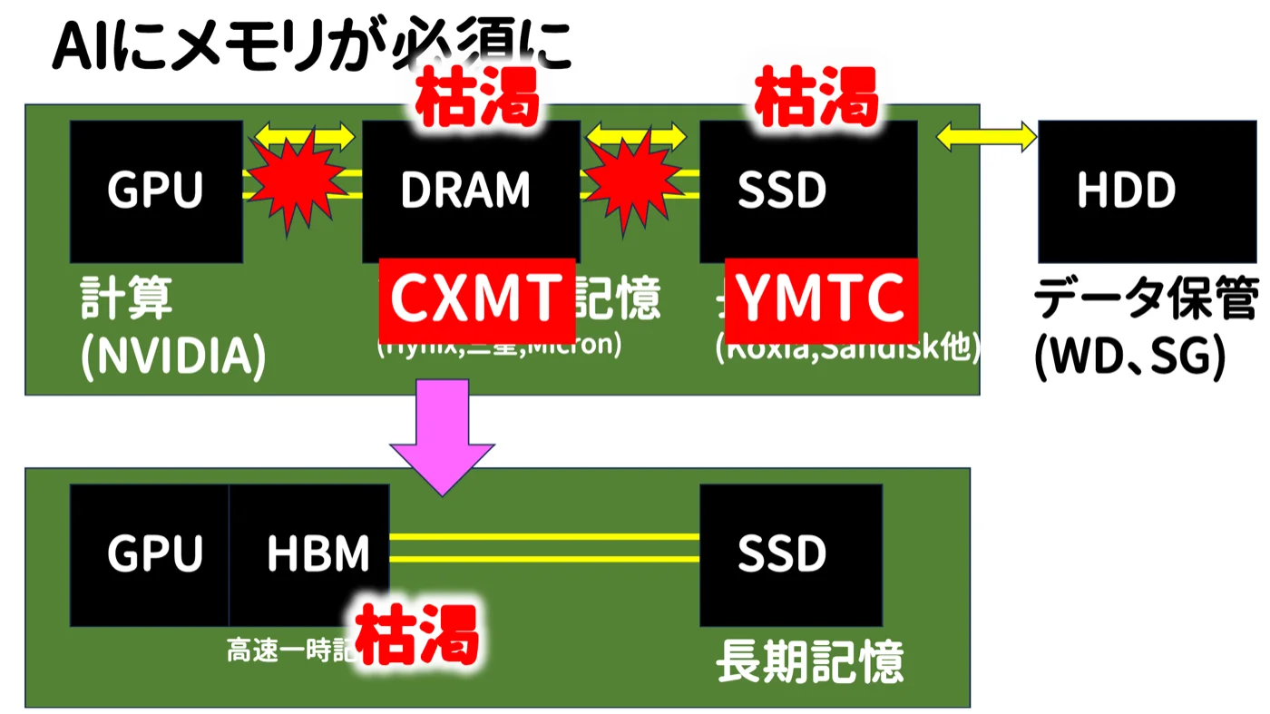 AIにメモリが必須になった構図。DRAM側にCXMT、SSD側にYMTCが参入し、HBMも枯渇している図
