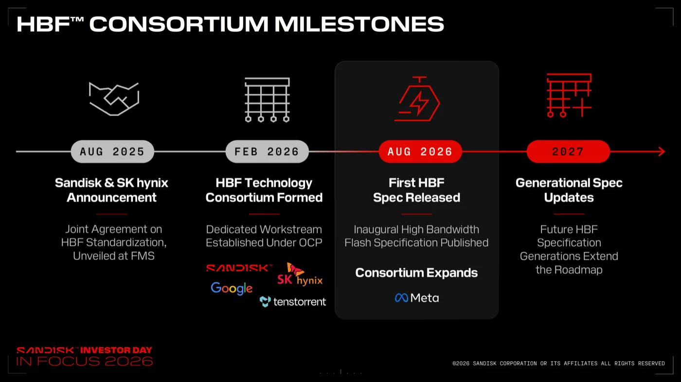 HBF Consortium Milestonesのスライド。2025年8月のSandisk & SK hynix発表、2026年2月のコンソーシアム結成(Sandisk、SK hynix、Google、Tenstorrent)、2026年8月の初仕様公開とMeta参加、2027年の世代仕様更新のタイムライン