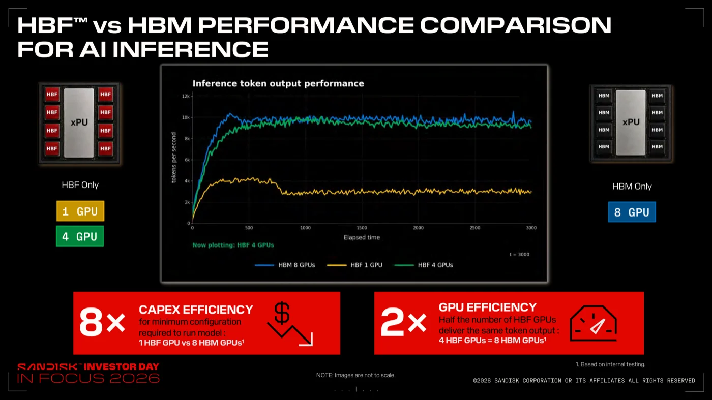HBF vs HBM Performance Comparison for AI Inferenceのスライド。トークン出力性能のグラフと、8× CAPEX EFFICIENCY(1 HBF GPU vs 8 HBM GPUs)、2× GPU EFFICIENCY(4 HBF GPUs = 8 HBM GPUs)の表示