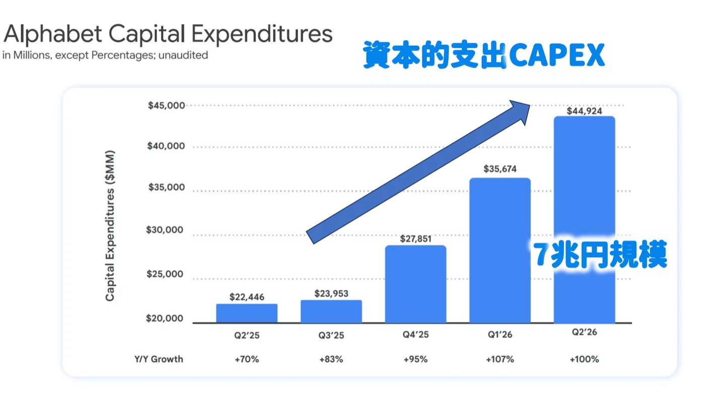 Alphabetの資本的支出CAPEXの推移グラフ。2025年第2四半期の224億ドルから2026年第2四半期の449億ドルへ倍増
