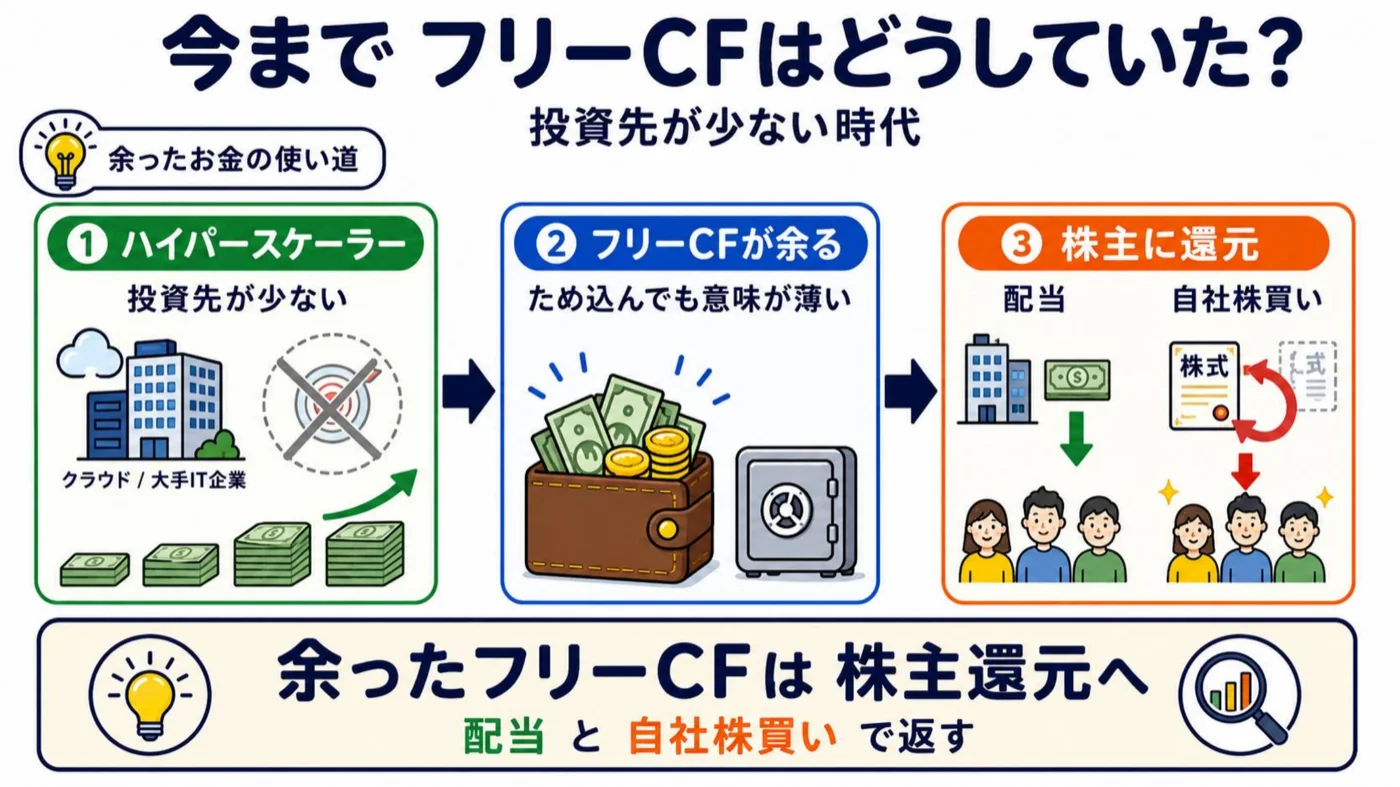 今までフリーCFはどうしていたか。投資先が少なくフリーCFが余り、配当と自社株買いで株主還元していたという解説図
