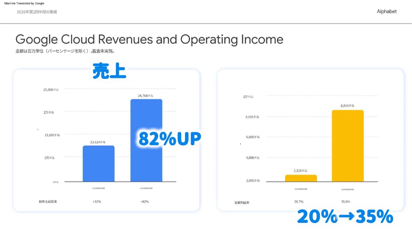 Google Cloudの売上と営業利益のグラフ。売上は前年同期比82%増、営業利益率は20%から35%へ改善