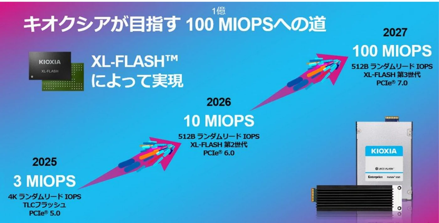 キオクシアが目指す100 MIOPS(1億IOPS)への道。2025年: 3 MIOPS(4Kランダムリード・TLCフラッシュ・PCIe 5.0)、2026年: 10 MIOPS(512Bランダムリード・XL-FLASH第2世代・PCIe 6.0)、2027年: 100 MIOPS(512Bランダムリード・XL-FLASH第3世代・PCIe 7.0)。XL-FLASHによって実現