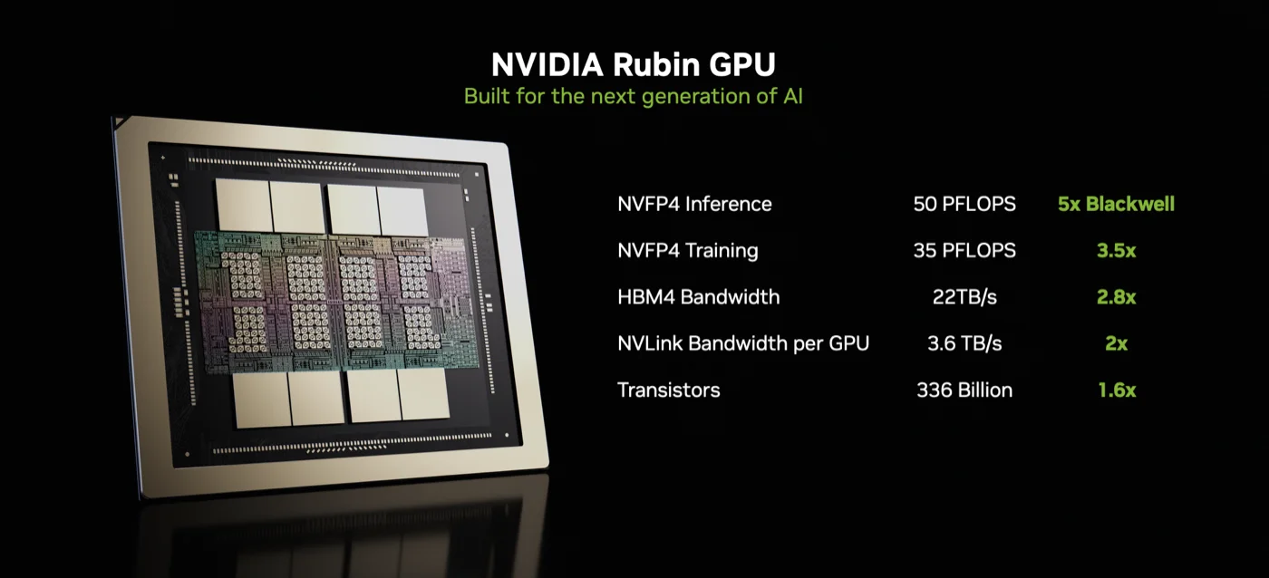 NVIDIA Rubin GPUの製品図。HBM4帯域22TB/s、NVFP4推論50PFLOPSなどのスペックが記載されている