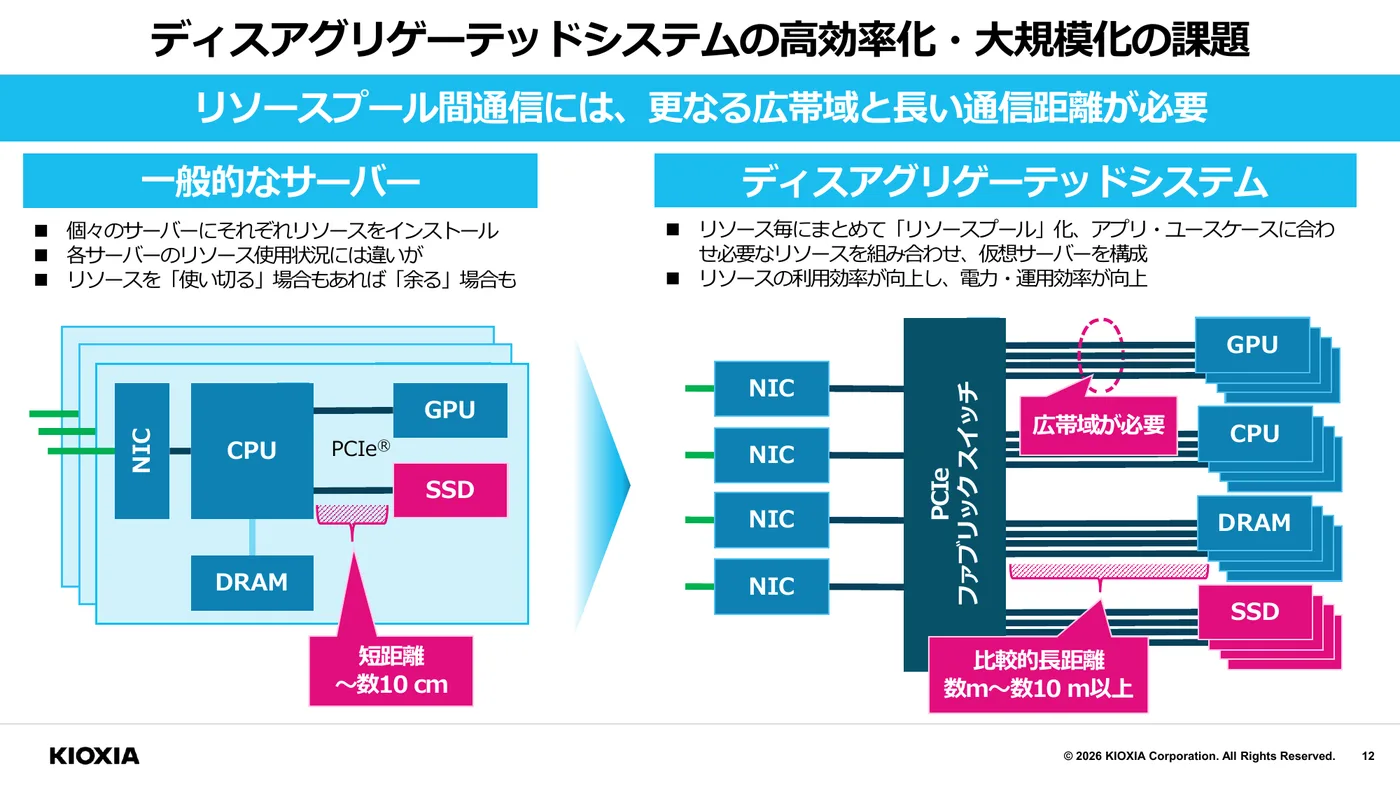 一般的なサーバーとディスアグリゲーテッドシステムの比較スライド。従来は各サーバーにCPU・GPU・SSD・DRAMを個別に搭載し接続は数十cmの短距離だが、ディスアグリゲーテッドシステムではリソースごとにプール化しPCIeファブリックスイッチで接続、数m〜数十m以上の比較的長距離で広帯域の通信が必要になる