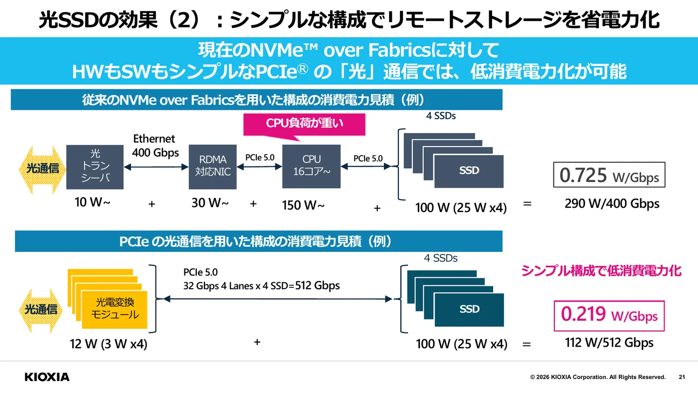 NVMe over Fabrics構成とPCIe光通信構成の消費電力比較スライド。NVMe-oF構成は光トランシーバ10W、RDMA対応NIC 30W、16コアCPU 150W、SSD4台100Wで帯域1Gbpsあたり0.725W。PCIe光通信構成は光電変換モジュール12WとSSD4台100Wのみで1Gbpsあたり0.219W