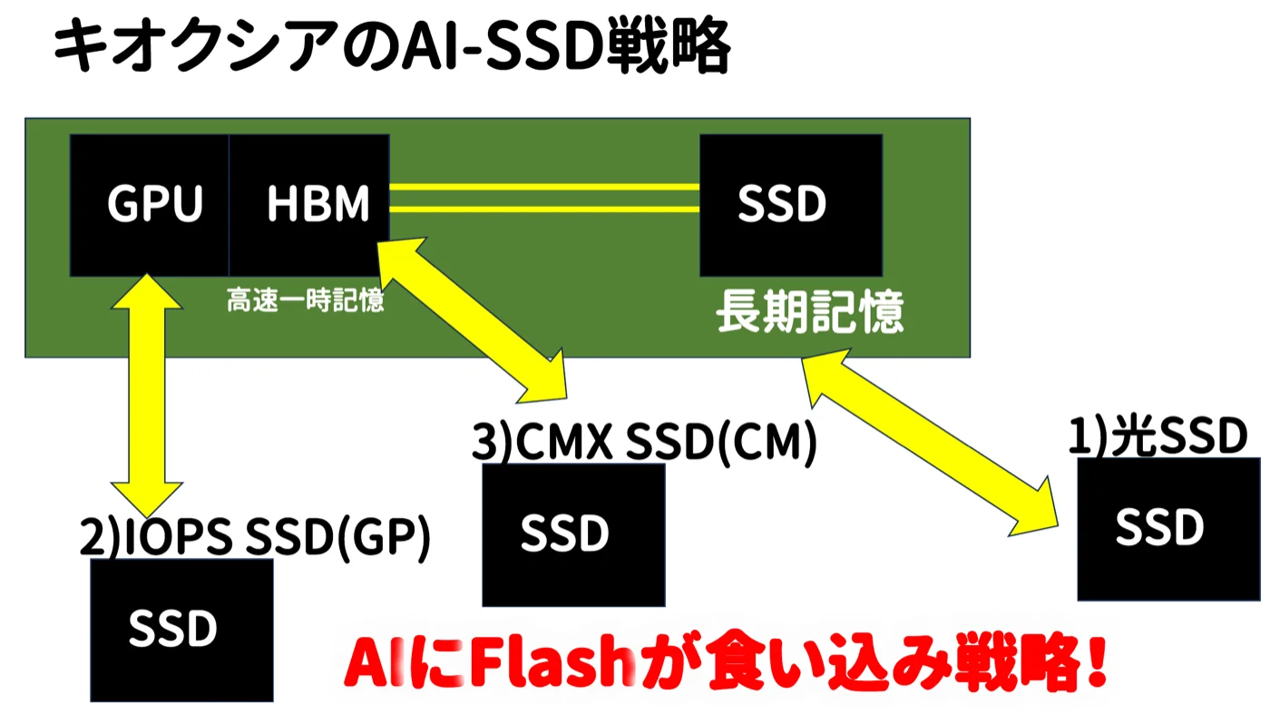 キオクシアのAI-SSD戦略の図。GPU・HBMの隣に、IOPS SSD(GP)・CMX SSD(CM)・光SSDという3種類のSSDでAIにフラッシュメモリが食い込む戦略