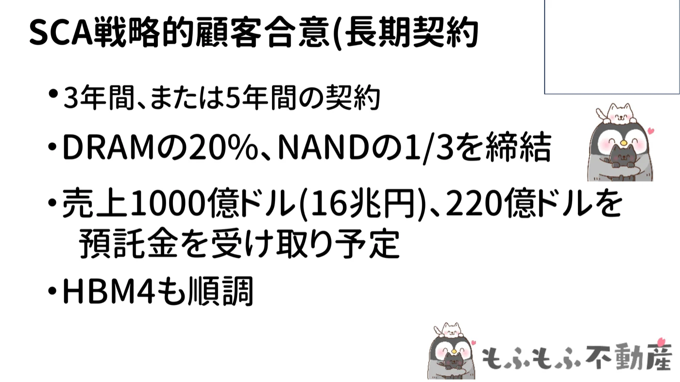 SCA戦略的顧客合意(長期契約)のスライド。3年間または5年間の契約、DRAMの20%・NANDの1/3を締結、売上1000億ドル(16兆円)・220億ドルを預託金として受け取り予定、HBM4も順調