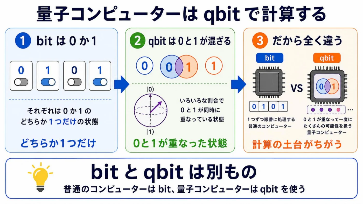 bitとqubitは別ものの解説図。bitは0か1のどちらか、qubitは0と1が重なった状態で、計算の土台が違う