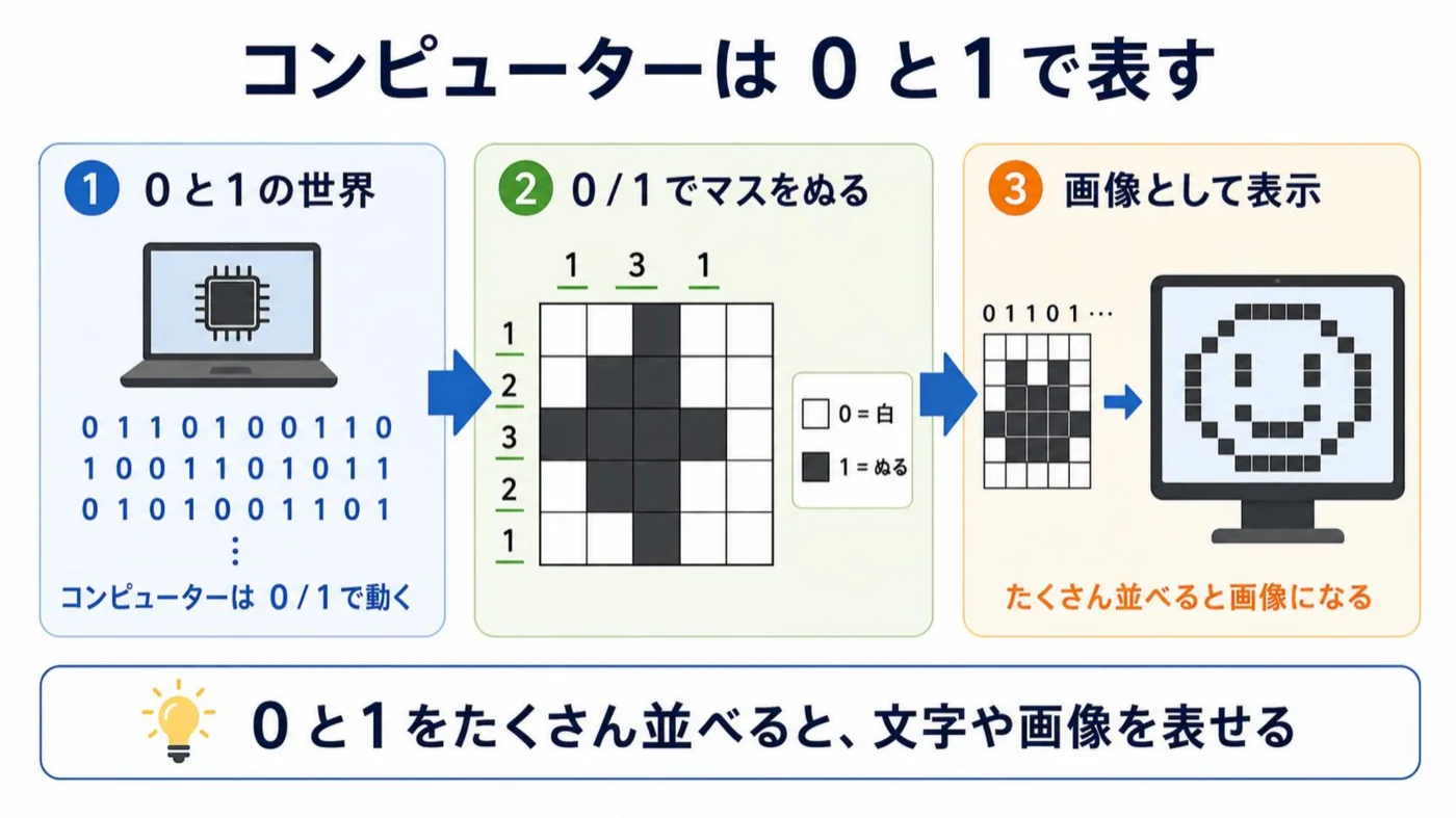 コンピューターは0と1で表すの解説図。0と1の並びをマス目で塗ると画像として表現できる