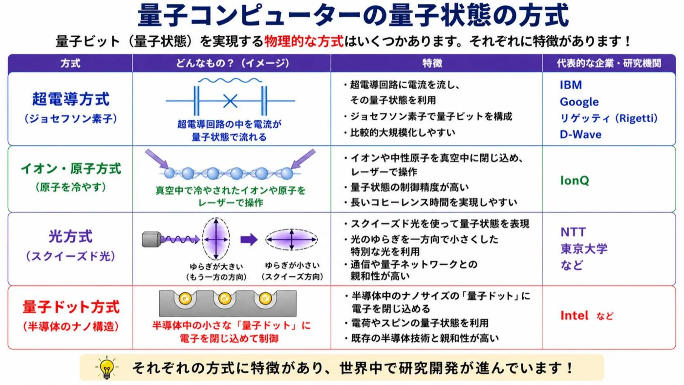 量子コンピューターの量子状態の方式の一覧表。超伝導方式(IBM・Google・リゲッティ・D-Wave)、イオン・原子方式(IonQ)、光方式(NTT・東京大学など)、量子ドット方式(Intelなど)