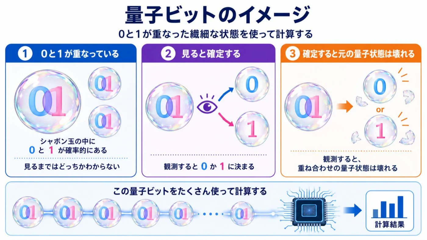 量子ビットのイメージ図。0と1が重なった繊細な状態で、見ると確定して壊れ、確定するまでは0と1の重ね合わせで計算する
