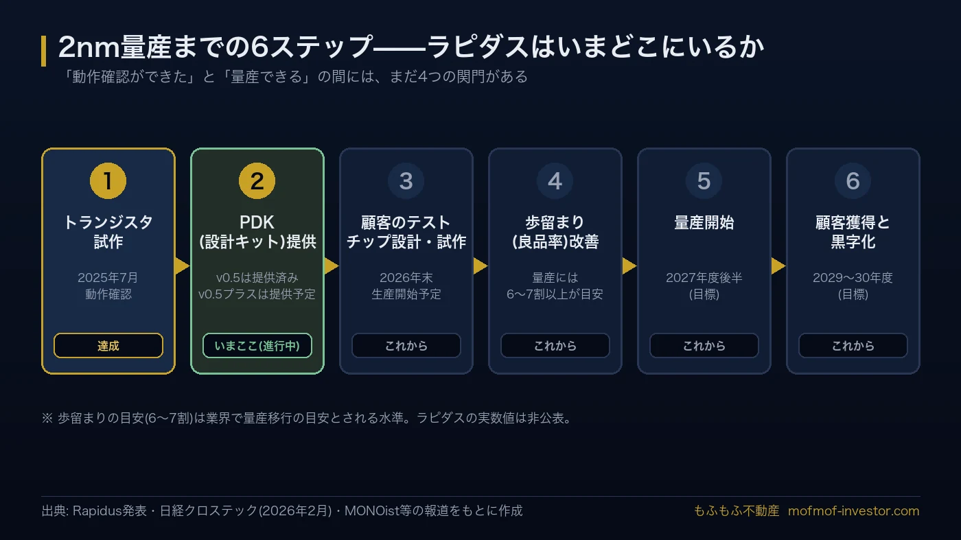 2nm量産までの6ステップ。1トランジスタ試作(2025年7月動作確認・達成)、2 PDK提供(v0.5は提供済み・v0.5プラスは提供予定・進行中)、3顧客のテストチップ設計・試作(2026年末生産開始予定・これから)、4歩留まり改善(量産には6〜7割以上が目安)、5量産開始(2027年度後半目標)、6顧客獲得と黒字化(2029〜30年度目標)