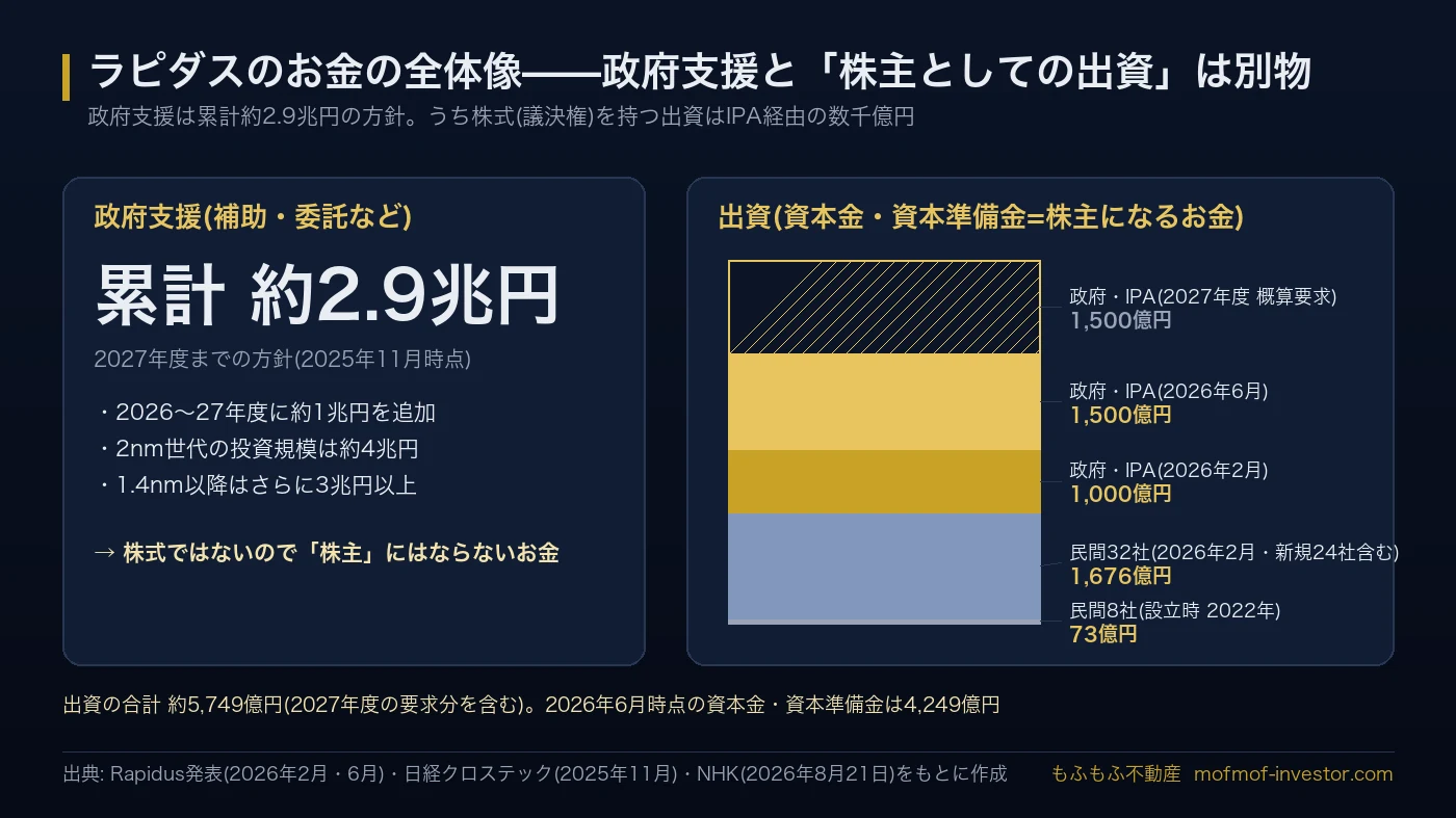 ラピダスのお金の全体像。左は政府支援(補助・委託など)で累計約2.9兆円の方針(2027年度まで)。2026〜27年度に約1兆円追加、2nm世代の投資規模は約4兆円、1.4nm以降はさらに3兆円以上。右は出資(資本金・資本準備金)の積み上げ棒グラフ: 民間8社73億円(2022年)、民間32社1,676億円(2026年2月)、政府・IPA1,000億円(2026年2月)、IPA1,500億円(2026年6月)、IPA1,500億円(2027年度概算要求)。合計約5,749億円