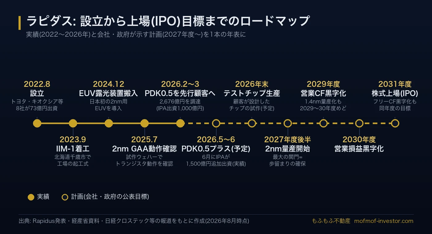 ラピダスのロードマップ年表。2022年8月設立、2023年9月IIM-1着工、2024年12月EUV露光装置搬入、2025年7月2nm GAA動作確認、2026年2〜3月PDK0.5を先行顧客へまで実績。2026年5〜6月PDK0.5プラス提供(予定)、2026年末テストチップ生産、2027年度後半2nm量産開始、2029年度営業CF黒字化、2030年度営業損益黒字化、2031年度株式上場が計画
