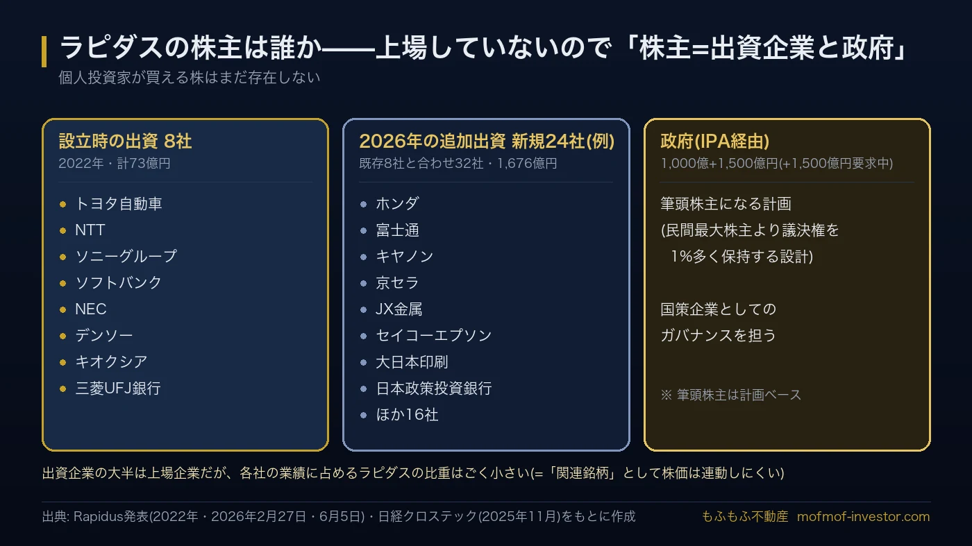 ラピダスの株主構成。設立時の出資8社(2022年・計73億円): トヨタ自動車・NTT・ソニーグループ・ソフトバンク・NEC・デンソー・キオクシア・三菱UFJ銀行。2026年の追加出資 新規24社(例): ホンダ・富士通・キヤノン・京セラ・JX金属・セイコーエプソン・大日本印刷・日本政策投資銀行ほか16社(既存8社と合わせ32社・1,676億円)。政府(IPA経由): 1,000億+1,500億円(+1,500億円要求中)・筆頭株主になる計画