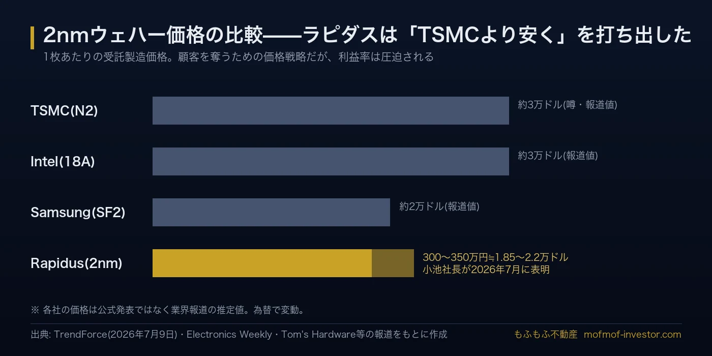 2nmウェハー価格の比較(報道ベース)。TSMC N2 約3万ドル、Intel 18A 約3万ドル、Samsung SF2 約2万ドル、Rapidus 2nm 300〜350万円≒1.85〜2.2万ドル(小池社長が2026年7月に表明)。各社の価格は公式発表ではなく業界報道の推定値