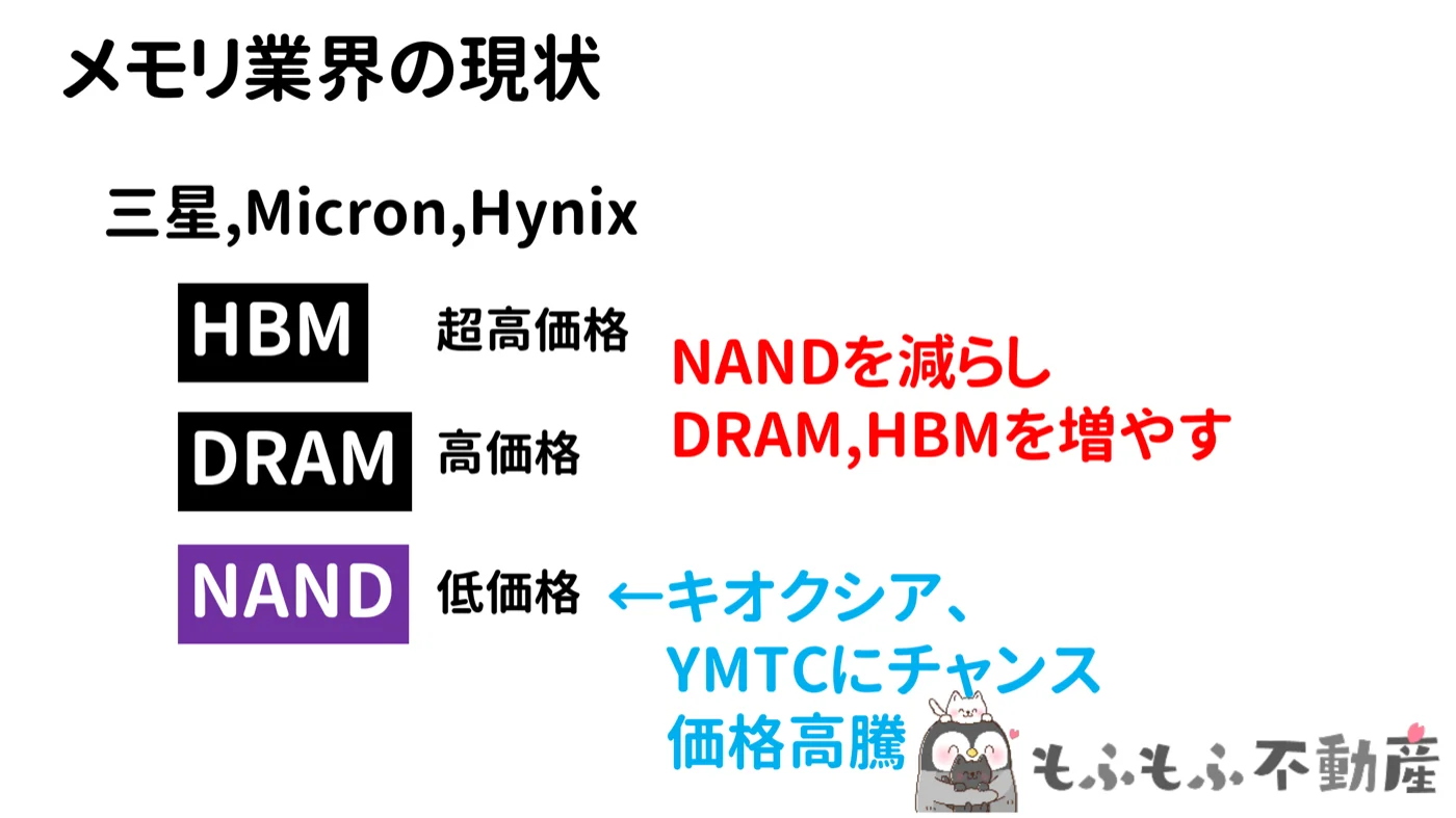 メモリ業界の現状の図。サムスン・Micron・Hynixは超高価格のHBMと高価格のDRAMに注力し、低価格のNANDを減らしたためキオクシアとYMTCにチャンスが生まれた