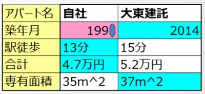 新築との家賃比較