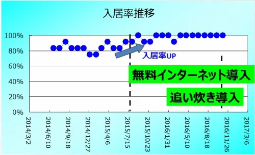 入居率の推移