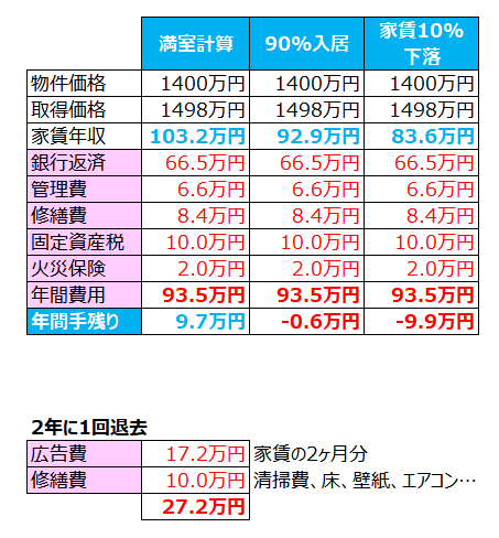 ワンルームマンションの収支計算結果
