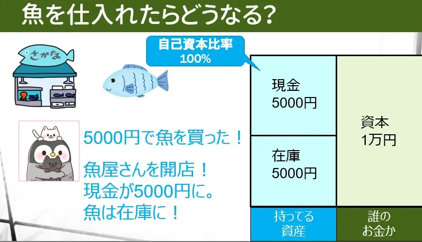 仕入れ後のバランスシート
