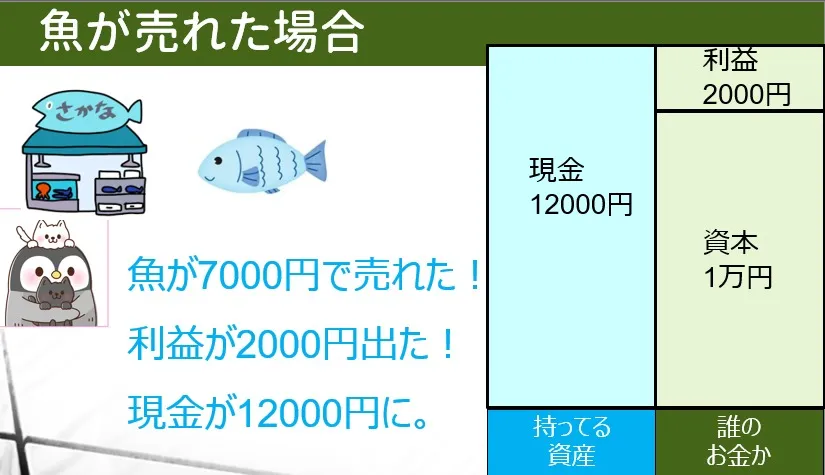 利益が出た時のバランスシート