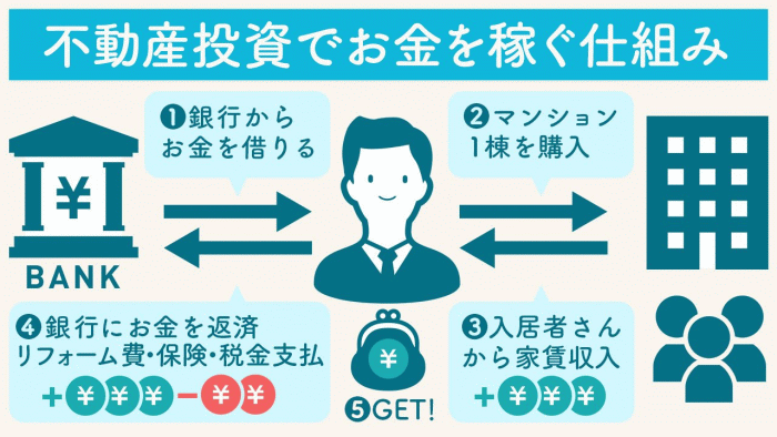 不動産投資の仕組み