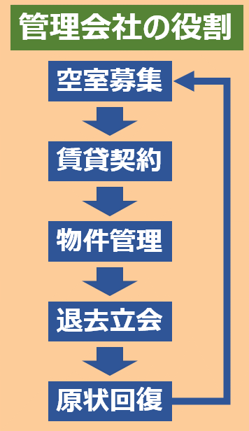 管理会社の役割