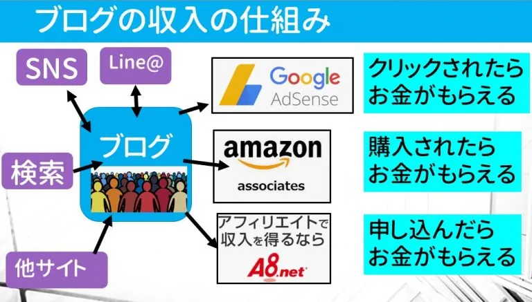 ブログで稼ぐ仕組み