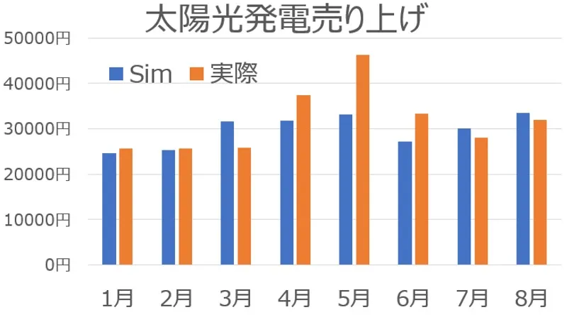 シミュレーションと実績の比較