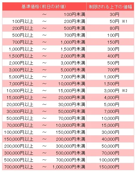 値幅制限の表