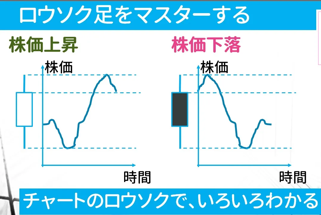 ローソク足の見方