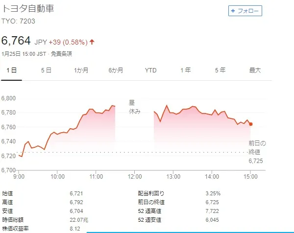 トヨタ自動車の株価