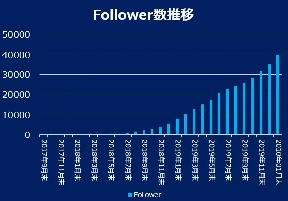 フォロワー数の推移