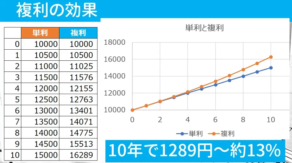複利と単利の比較