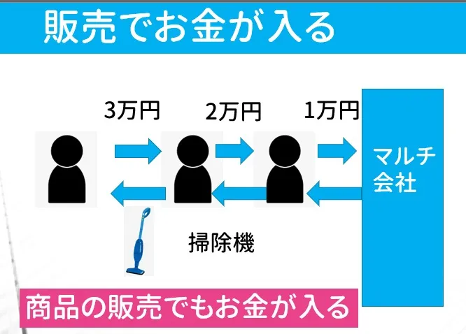 販売の報酬構造
