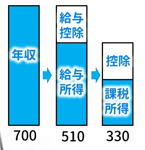 課税所得の計算の流れ