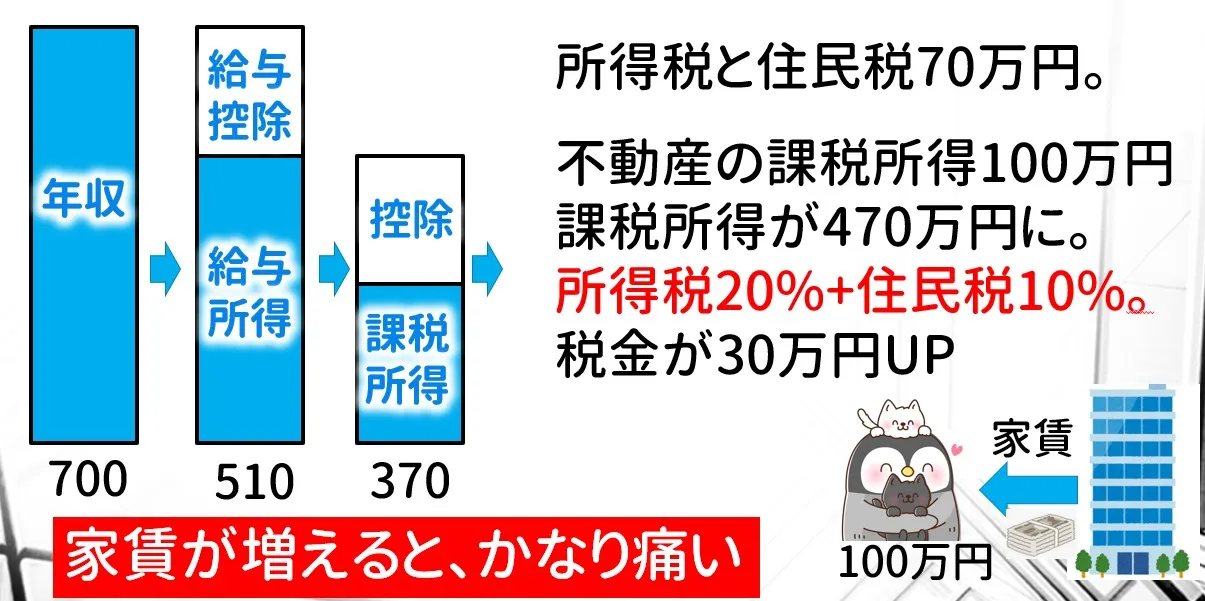 副業で課税所得が増えた場合