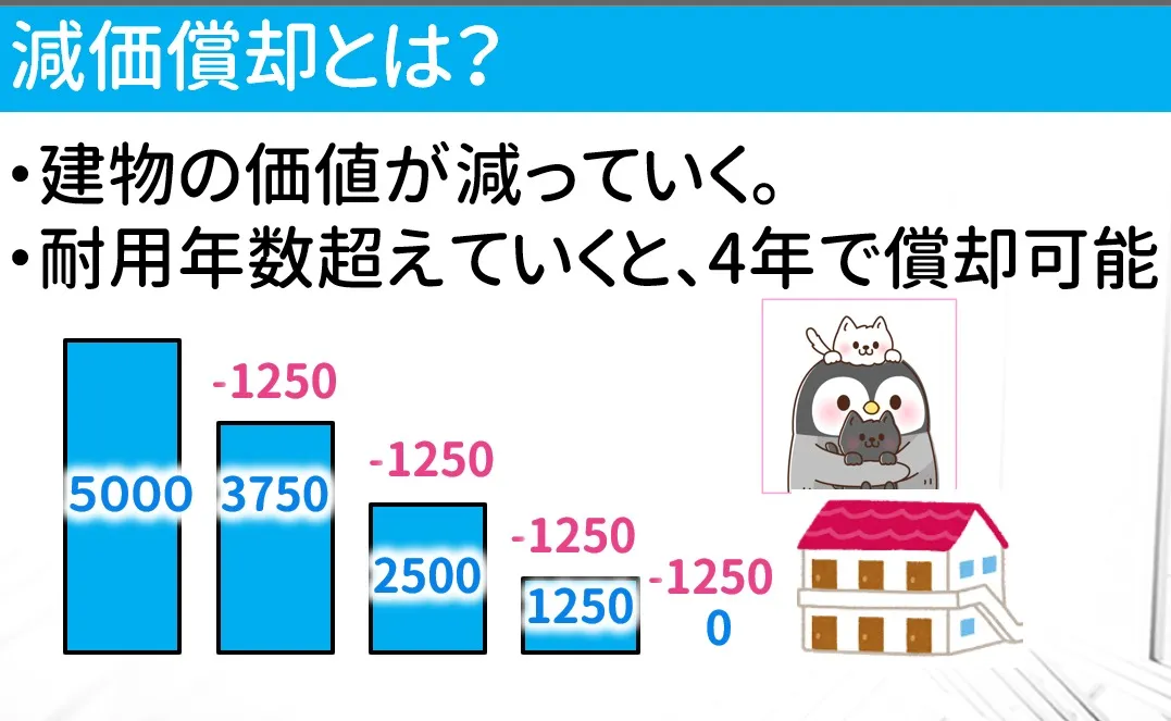 減価償却のイメージ