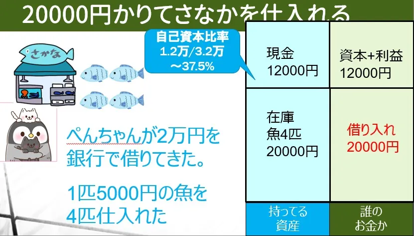 借入後のバランスシート