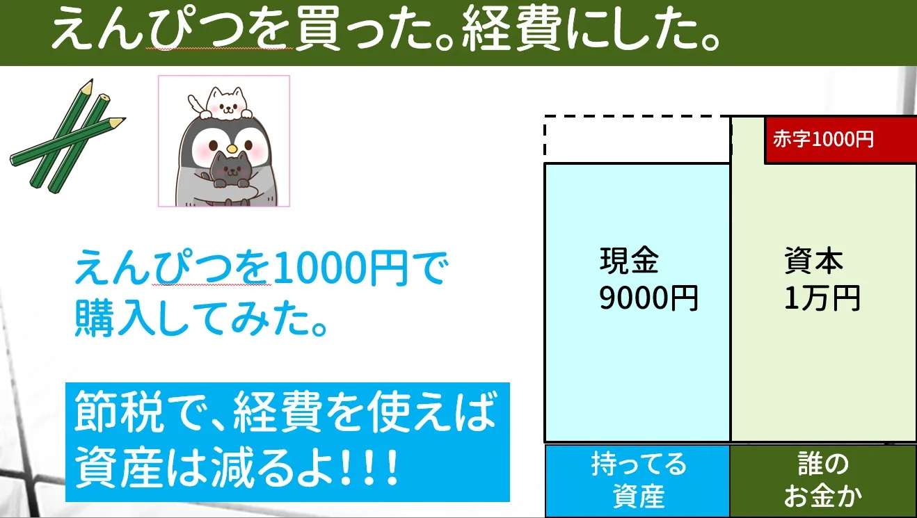 経費とバランスシート