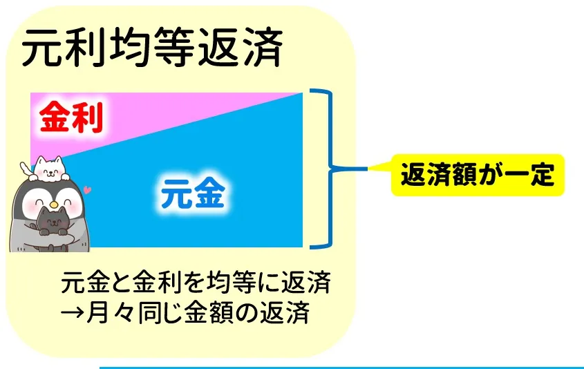 元利均等返済の仕組み