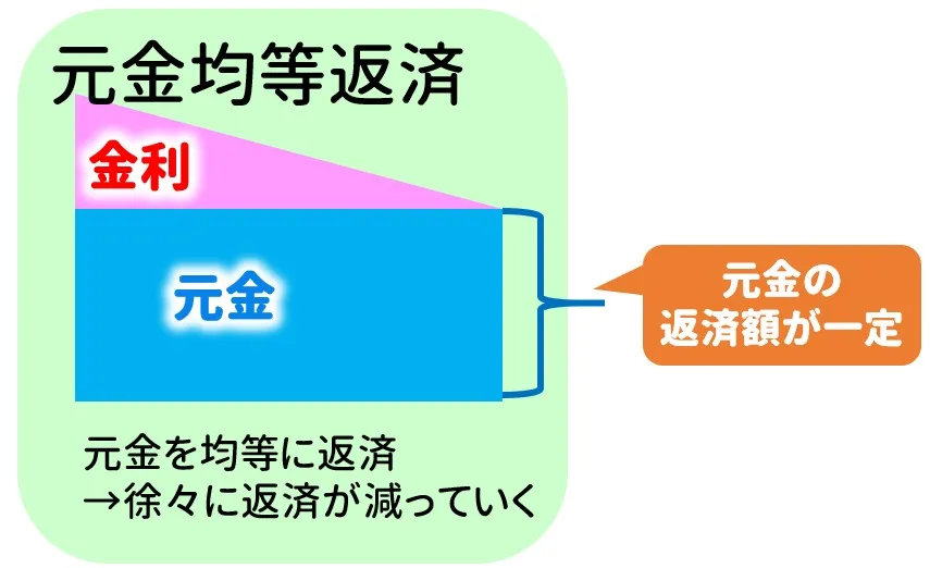 元金均等返済の仕組み