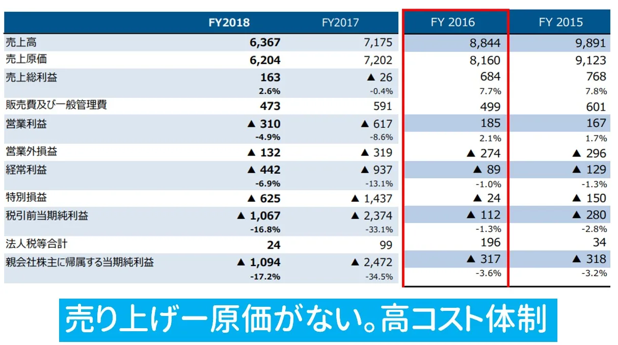 売上と原価の推移