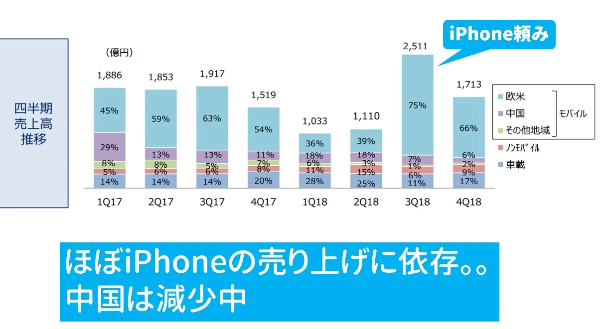 販売先の内訳