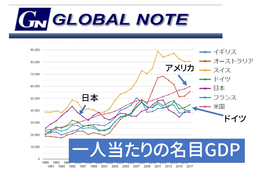 一人当たりGDPの推移