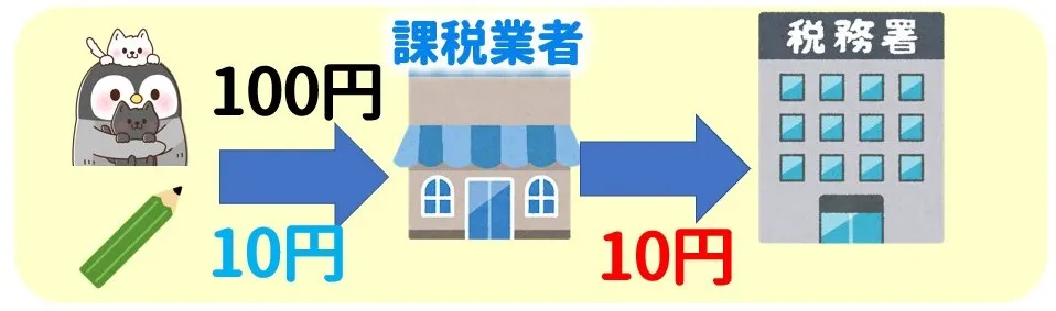 課税事業者の消費税の流れ